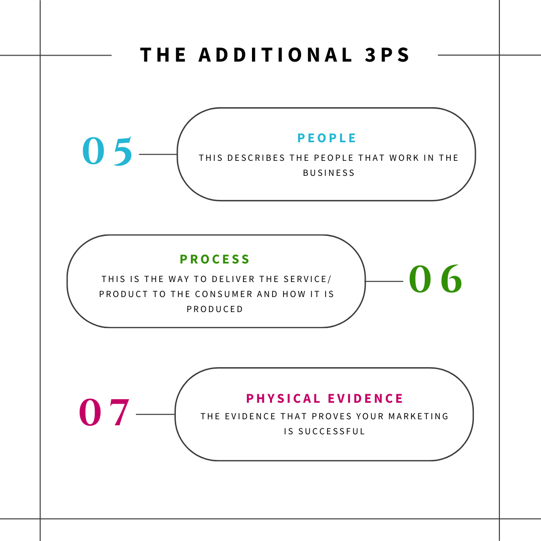 the remaining Ps from the marketing mix which are Physical evidence, Process and People