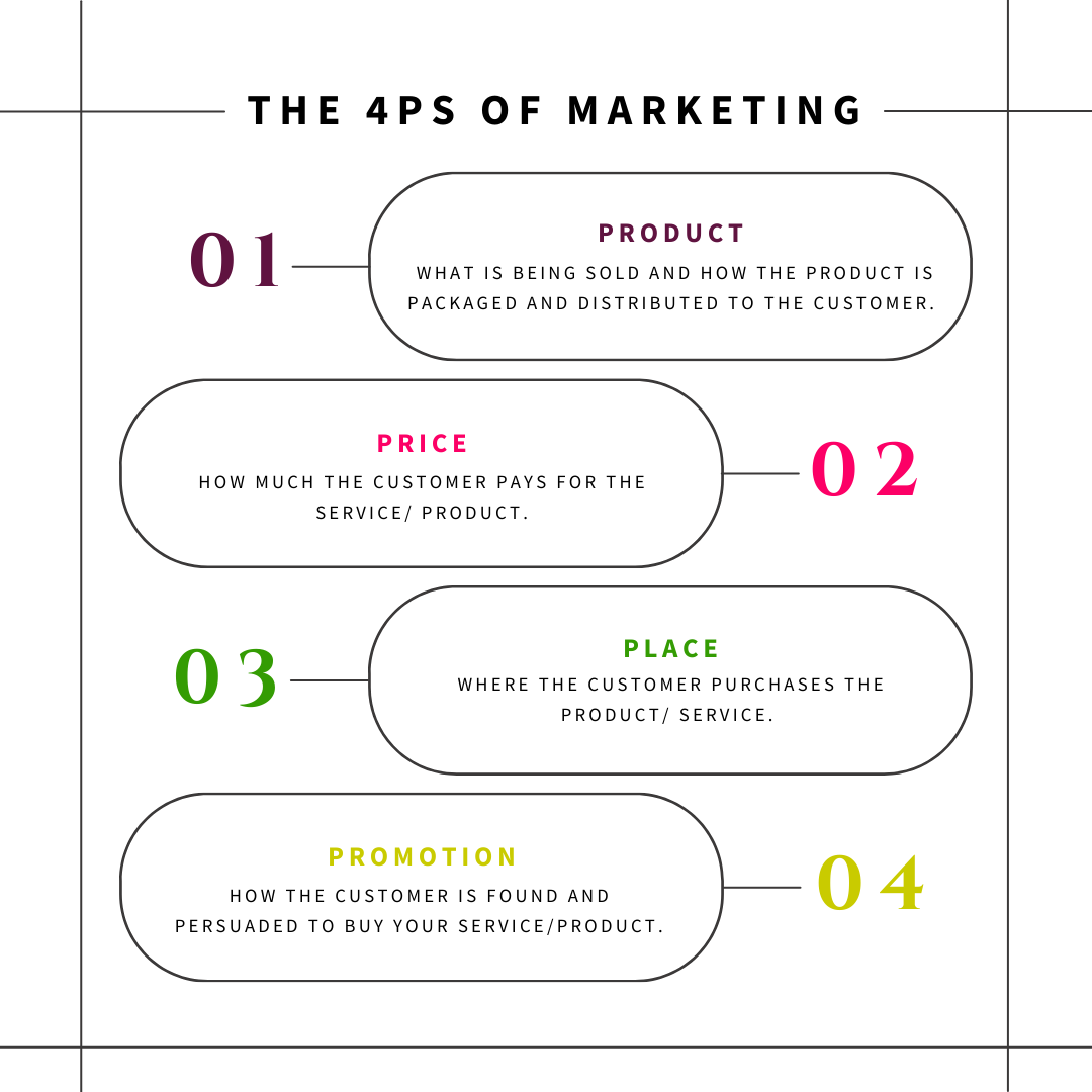 Asset showing the 4Ps of the marketing mix which are Product, Place, Price and Promotion, each having a short description